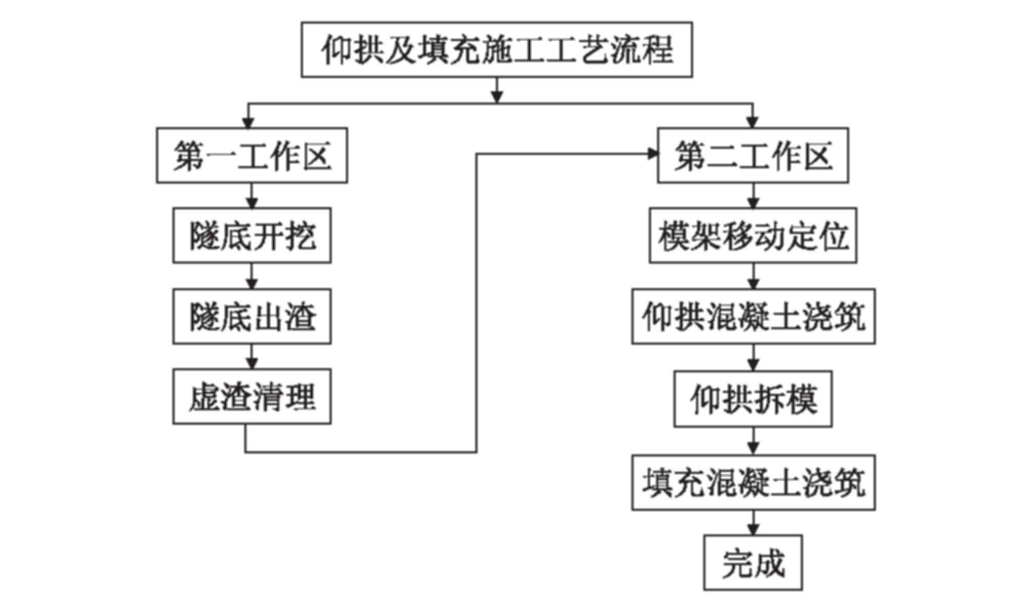 仰拱及填充施工工艺流程图